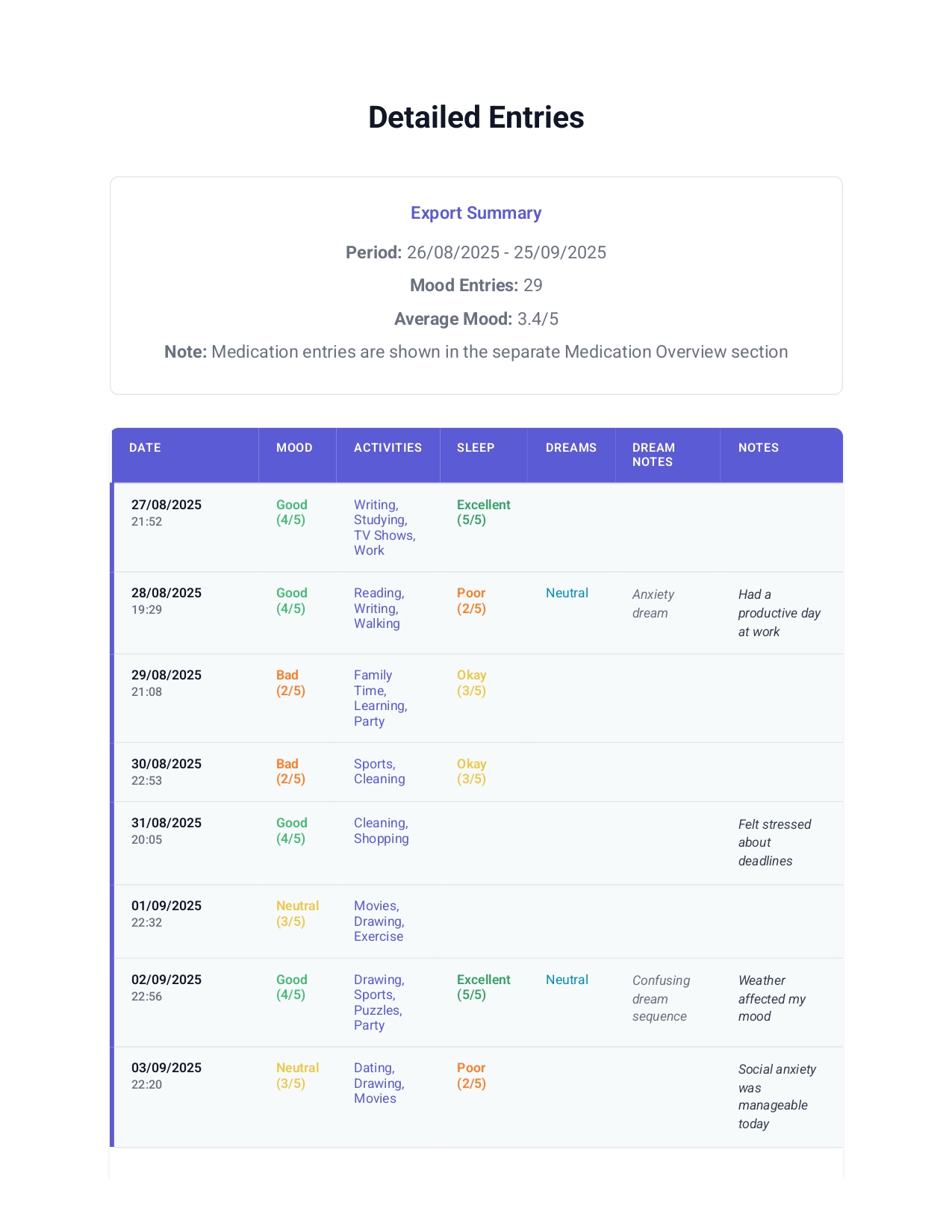 Mood360 Sample Report - Share Your Progress
